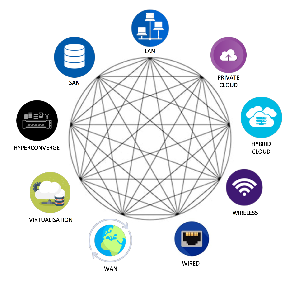 Infrastructure Services